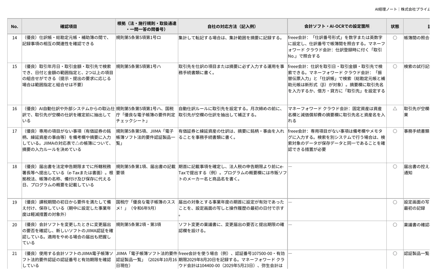 「電子帳簿保存法・インボイス対応チェックリスト(AI-OCR・会計ソフト利用時)」の主なシートの一部(2)