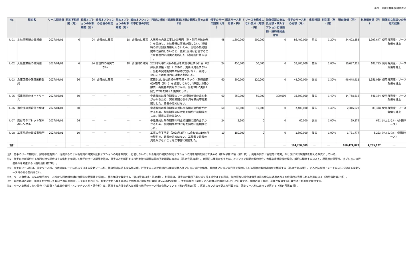 「新リース会計基準 契約の洗い出し・リース識別シート」の主なシートの一部(2)